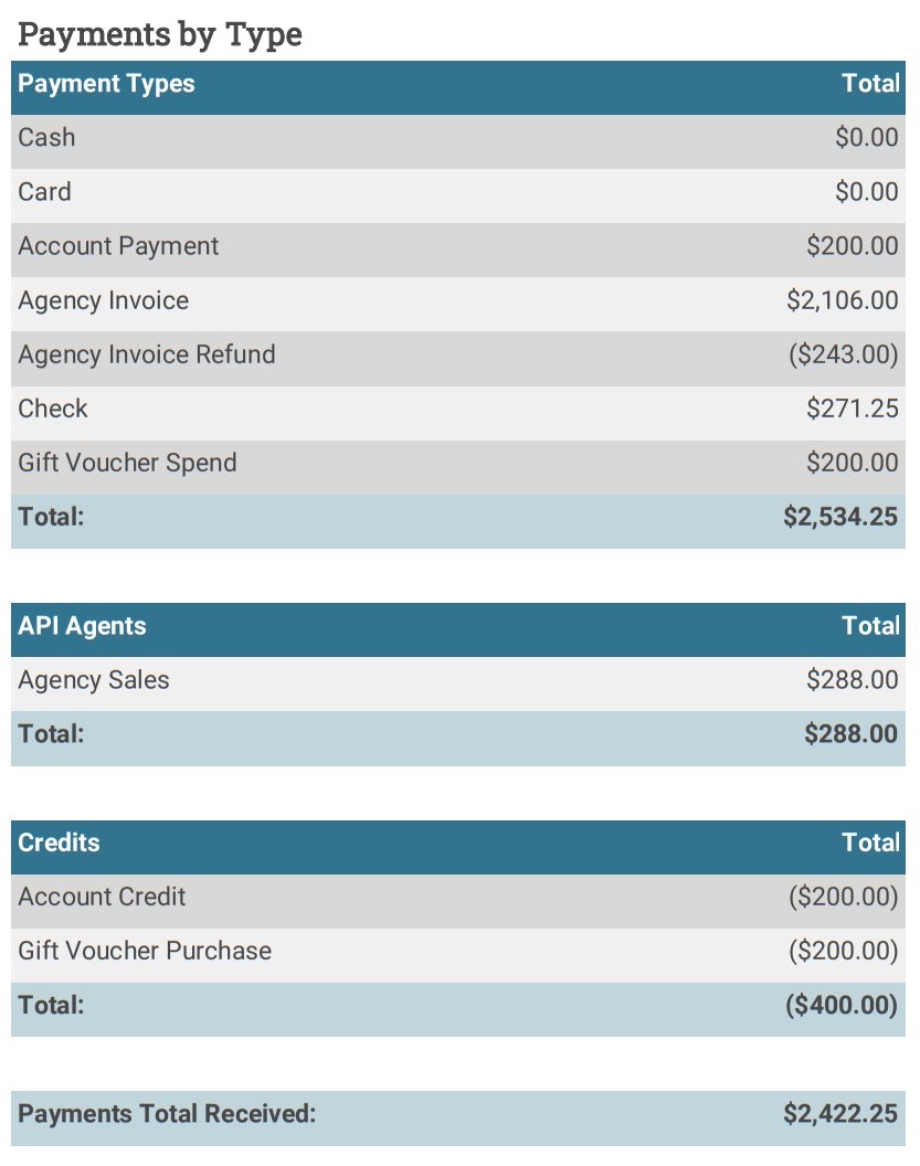 A sample output of the Payments and Activities report showing the Payments by Type section. This section includes Agency Invoice and Agency Invoice Refund as Payment Types and a separate section called API Agents with Agency Sales.