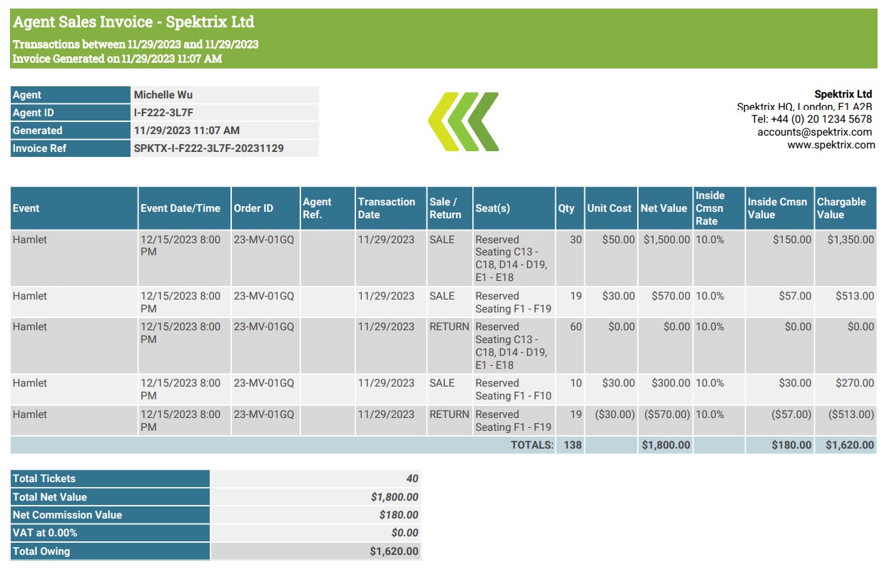 A sample of the Agent Sales Invoice report with sales and returns.