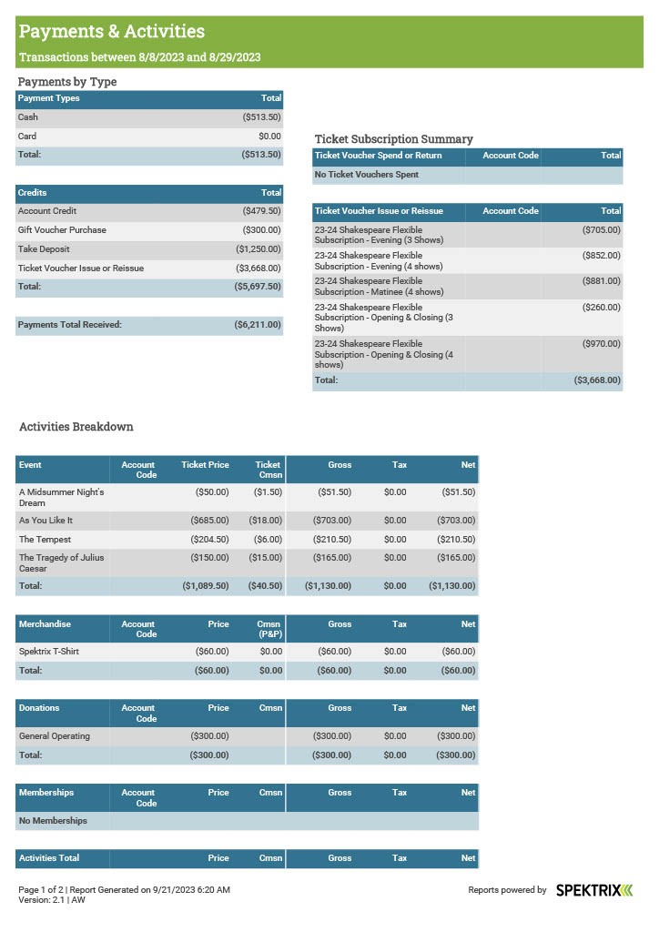 A sample output of the Payment and Activities Report run using the Returns and Refunds Criteria Set. All values are negative.