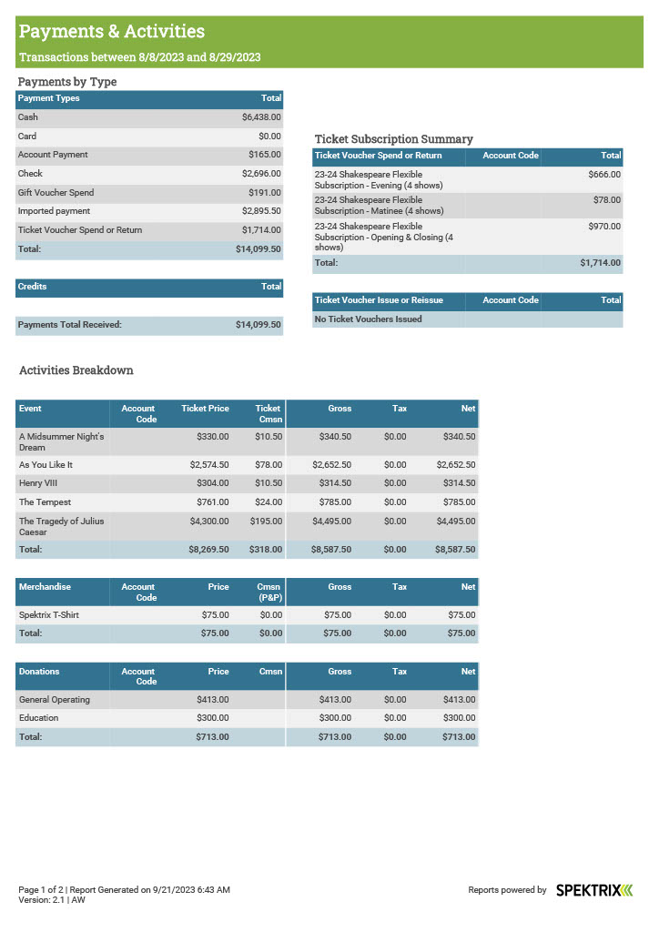 A sample output of the Payment and Activities Report run using the Sales and Payment Criteria Set. All values are positive.