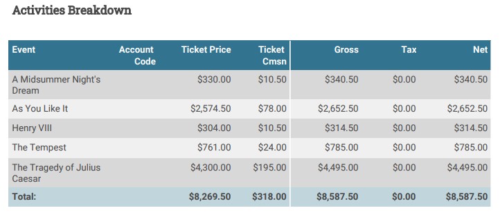A sample output of the Payment and Activities Report run using the Payments and Sales Criteria Set. This images shows the Activities Breakdown for Events section. As this is run with the Payments and Sales Critieria Set, it shows positive values.