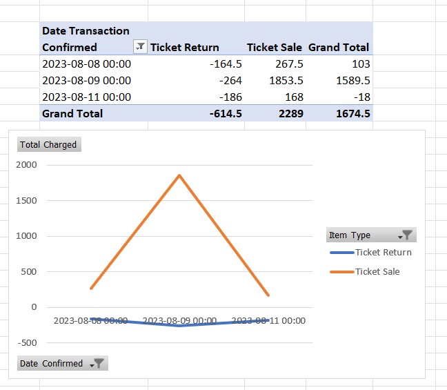 A sample Pivot table using the data from the Overall Sales Trends report.