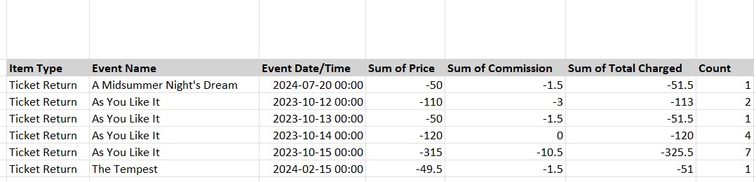 A sample output of the Total Tickets Returned report.