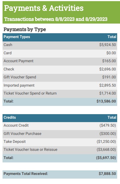 A sample output of the Payment and Activities Report run using the By Date Criteria Set. This images shows the Payments by Type section. As this is run with the standard Critieria Set, it shows aggregate values.