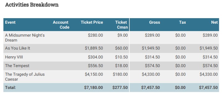 A sample output of the Payment and Activities Report run using the By Date Criteria Set. This images shows the Activities Breakdown for Events section. As this is run with the standard Critieria Set, it shows aggregate values.