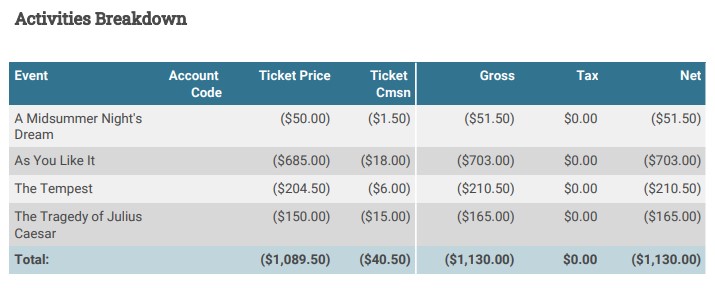 A sample output of the Payment and Activities Report run using the Refunds and Returns Criteria Set. This images shows the Activities Breakdown for Events section. As this is run with the Refunds and Returns Critieria Set, it shows negative values.