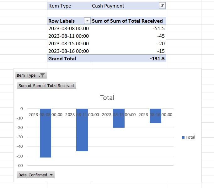 A sample Pivot table using the data from the Total Refunded Payments report.