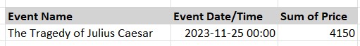 A sample output of the Historical Ticket Sales Figures report.
