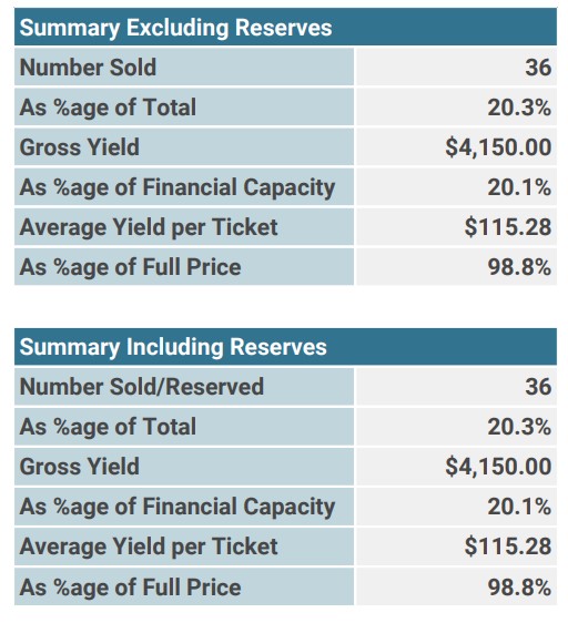 A sample output of the Summary Excluding Reserves and Summary Including Reserves sections of the Event Sales Report (Detailed) report. The value for Gross Yield matches the sales figure in the Historical Ticket Sales Figures report.