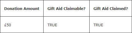 Chart showing a £50 Donation that is marked Gift Aid Claimable TRUE
  and Gift Aid Claimed TRUE.