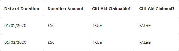 Chart showing a £50 Donation made on 01/01/2020 that is marked Gift
  Aid Claimable TRUE and Gift Aid Claimed FALSE and a second £50 Donation made
  on 01/02/2020 that is marked Gift Aid Claimable TRUE and Gift Aid Claimed FALSE.