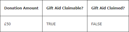 Chart showing a £50 Donation that is marked Gift Aid Claimable TRUE
  and Gift Aid Claimed FALSE.