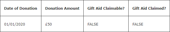 Chart showing a £50 Donation made on 01/01/2020 that is marked Gift
  Aid Claimable FALSE and Gift Aid Claimed FALSE.