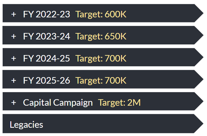 Example Campaign structure.
