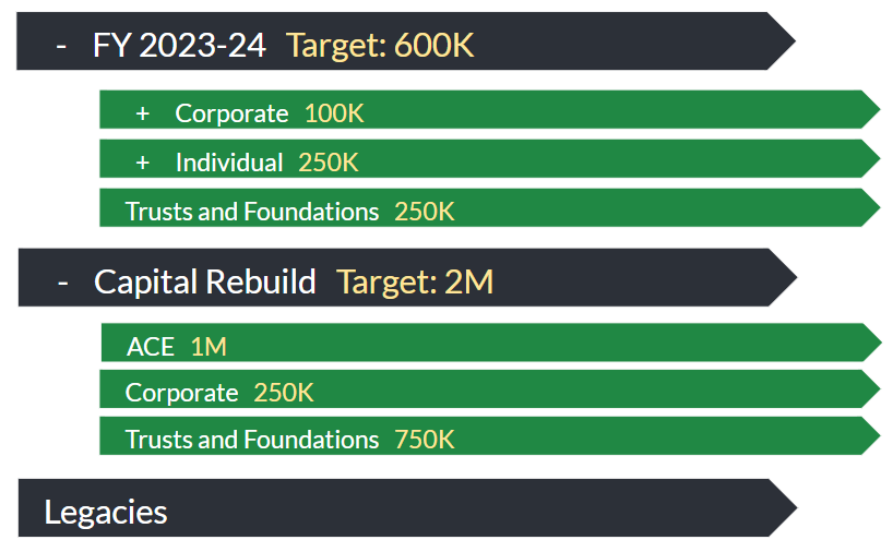 Example Sub-campaign structure.
