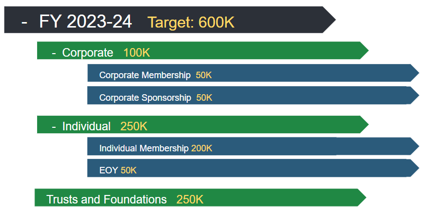 Example Sub-sub-campaign structure.