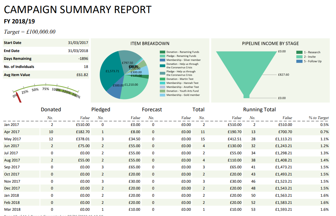 Campaign Summary Report