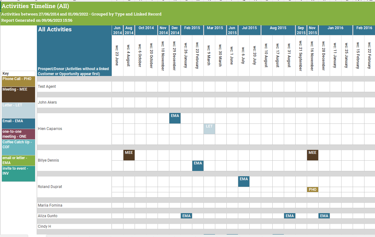 Activities Timeline with User breakdown Report.