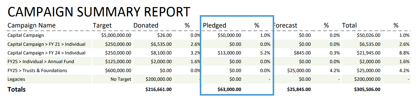 The all Campaigns section of the Campaign Summary Report.