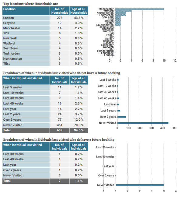 Customer & Household Analysis Report, part 2