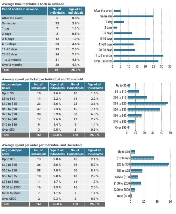 Customer & Household Analysis Report, part 3