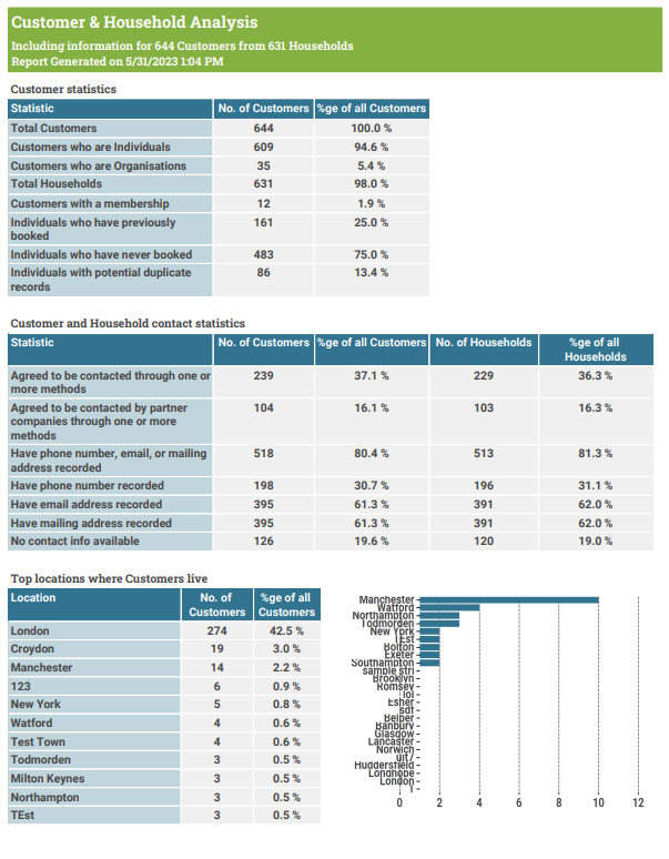 Customer & Household Analysis Report, part 1