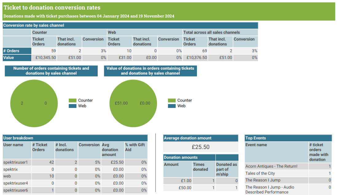 donation_conversion_analysis_report.png