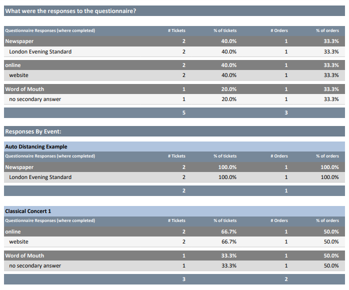 Customer Questionnaire Analysis Report, page 2.