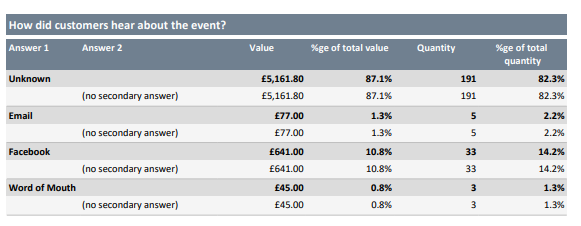 Customer Behaviour Report