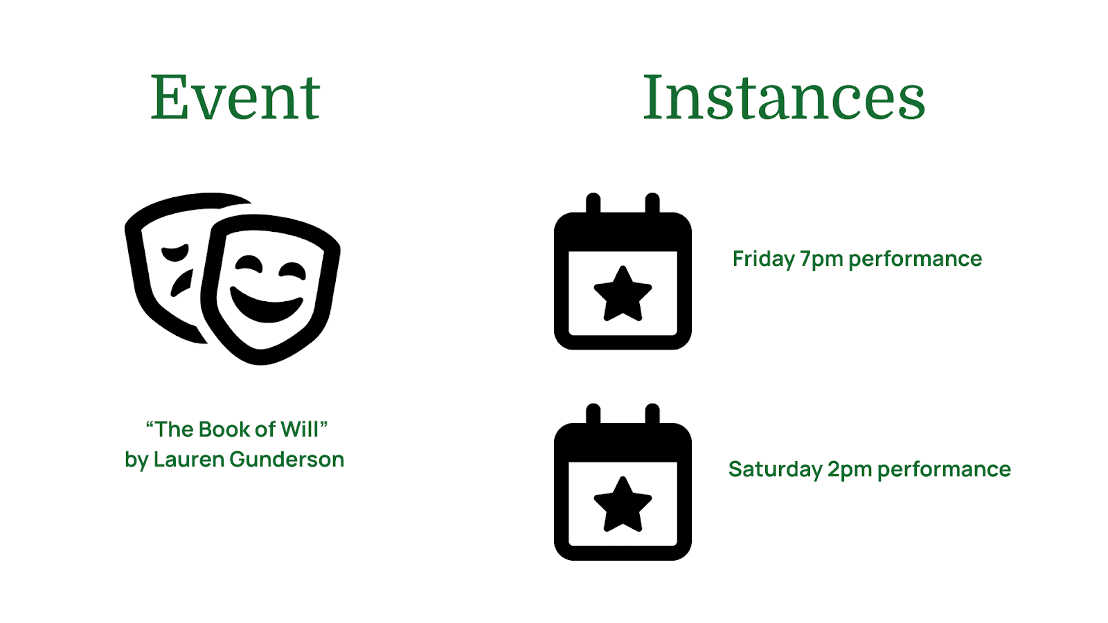 An example of an Event and Instances.  “The Book of Will” by Lauren Gunderson and the Instances would be the Friday 7pm performance and the Saturday 2pm performance.