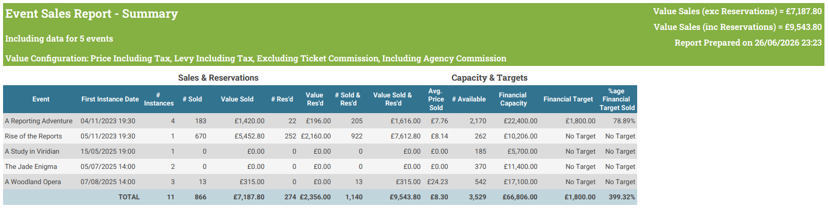 The same Event Sales Report (summary) with custom Parameter values.