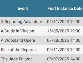 Event Sales Report (Summary) sorted by Event.