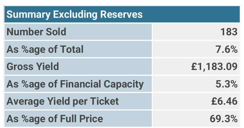 The financial section of an Event Sales Report (detailed) excluding tax, levy, ticket commissions and agent commissions.