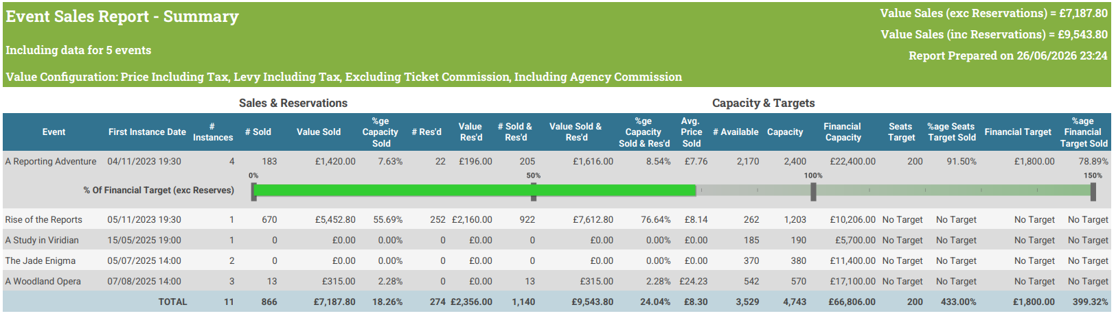 The Event Sales Report (summary) with default Parameter values.