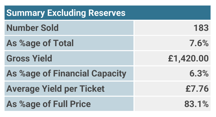 The financial section of an Event Sales Report (detailed).