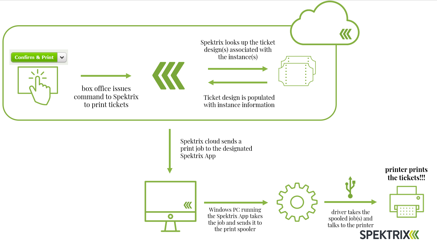 The process of how printing works with Spektrix.