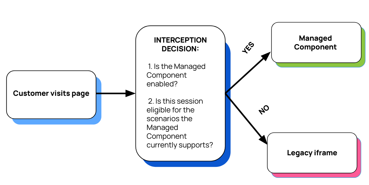 Diagram showing how Managed Components intercept existing iframes within the purchase path